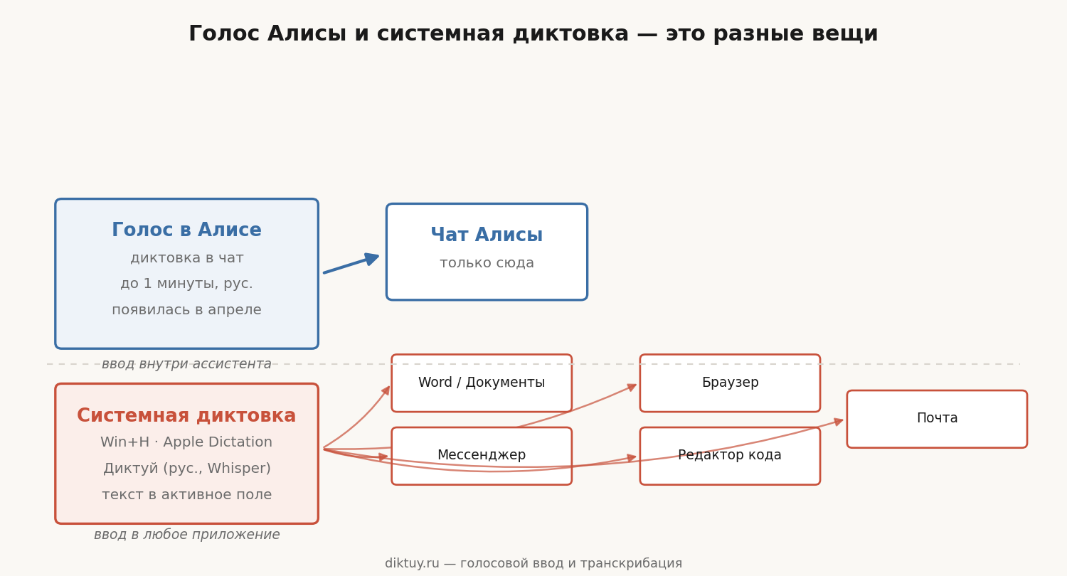 Где проходит граница: голосовой ввод Алисы пишет текст только в чат самого ассистента, системная диктовка вставляет распознанный текст в любое активное поле — документ, браузер, мессенджер, редактор кода, почту.