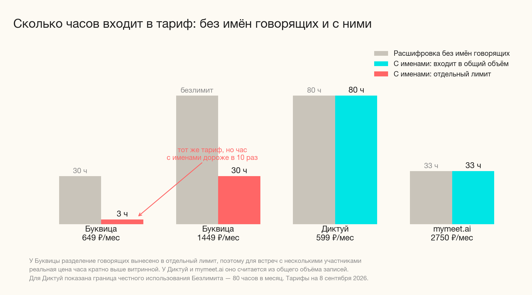 Лимиты на разделение говорящих: у Буквицы это отдельный маленький объём — 3 часа в тарифе 649 ₽ и 30 часов в тарифе 1449 ₽, тогда как у Диктуй и mymeet.ai разделение считается из общего объёма записей
