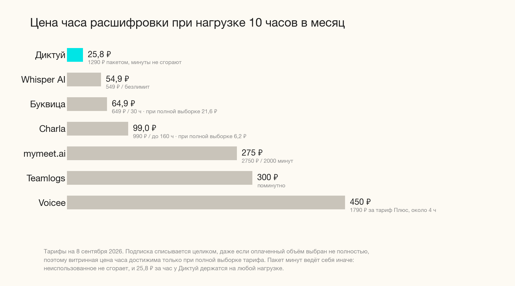 Цена часа расшифровки в Telegram-ботах при нагрузке 10 часов в месяц на 8 сентября 2026: Диктуй 25,8 ₽, Whisper AI 54,9 ₽, Буквица 64,9 ₽, Charla 99 ₽, mymeet.ai 275 ₽, Teamlogs около 300 ₽, Voicee около 450 ₽