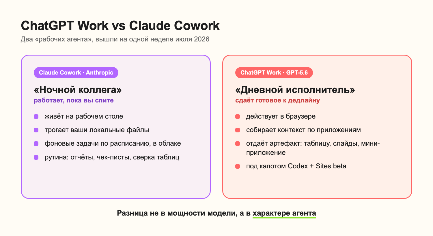 Схема сравнения ChatGPT Work и Claude Cowork: браузер и готовый артефакт против рабочего стола и фоновых задач