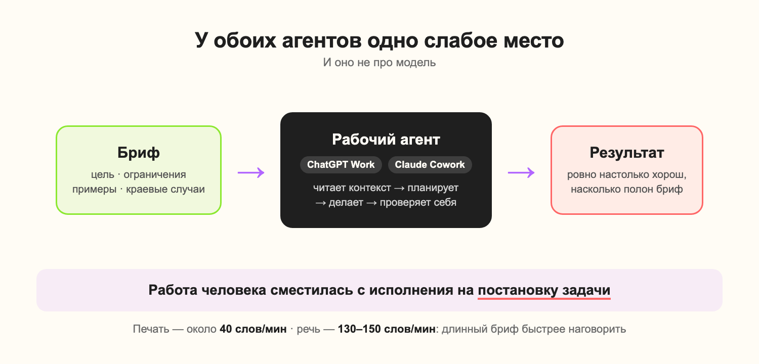 Схема: качество результата рабочего ИИ-агента упирается в полноту контекста на входе, а не в модель