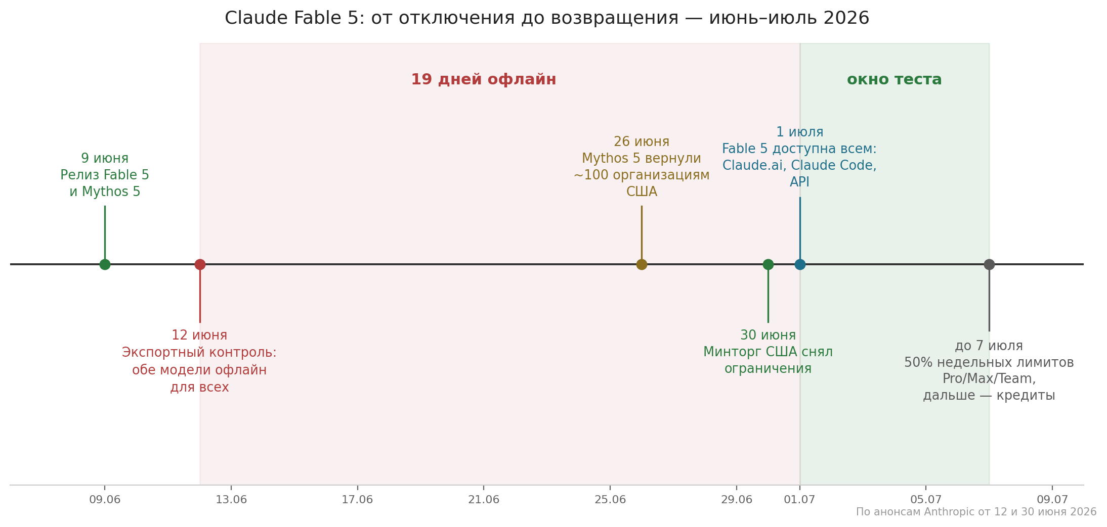 Таймлайн по анонсам Anthropic: релиз 9 июня 2026, отключение 12 июня, возвращение Mythos 5 избранным организациям 26 июня, снятие контроля 30 июня, возвращение Fable 5 для всех 1 июля, льготное окно до 7 июля.