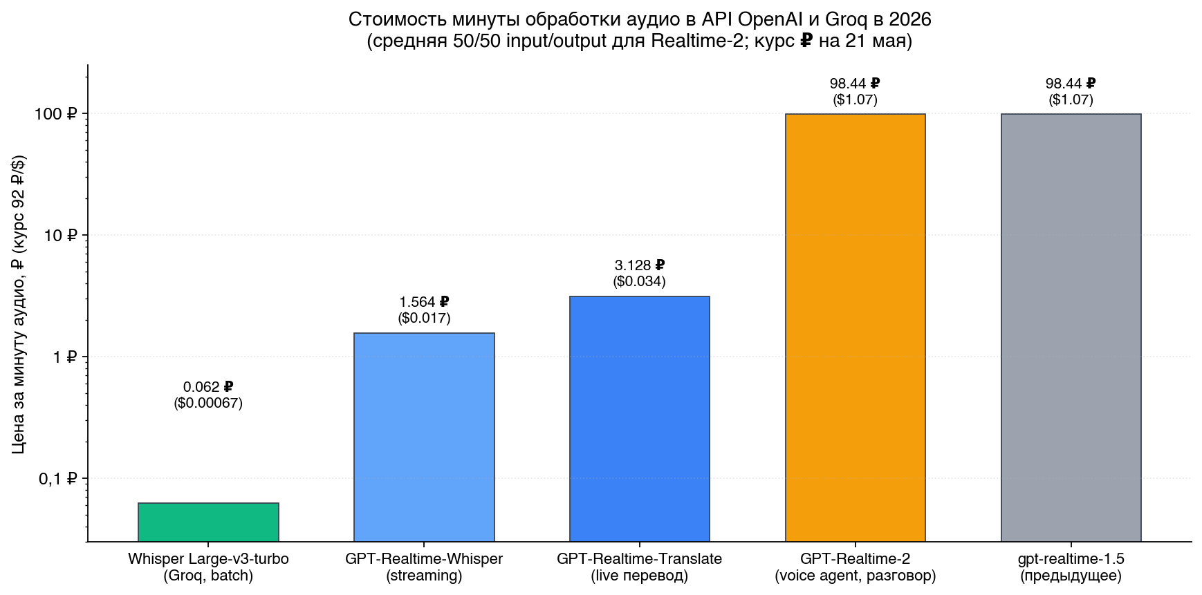 Стоимость минуты обработки аудио в API OpenAI и Groq в 2026: Whisper Large-v3-turbo через Groq 0,06 ₽, Realtime-Whisper 1,56 ₽, Realtime-Translate 3,13 ₽, Realtime-2 (voice agent) 99 ₽, gpt-realtime-1.5 99 ₽ — по логарифмической шкале