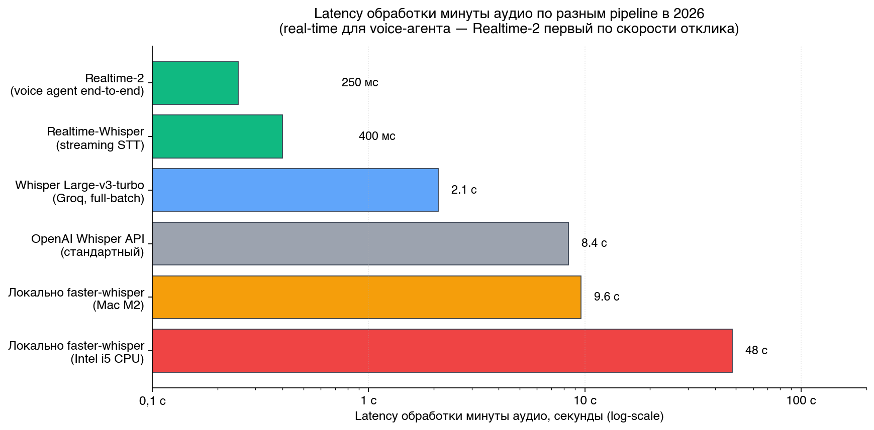 Latency обработки минуты аудио по разным pipeline: Realtime-2 250 мс, Realtime-Whisper 400 мс, Whisper Large-v3-turbo через Groq 2,1 с, OpenAI Whisper API 8,4 с, локально faster-whisper на Mac M2 9,6 с, на Intel i5 CPU 48 с — по логарифмической шкале