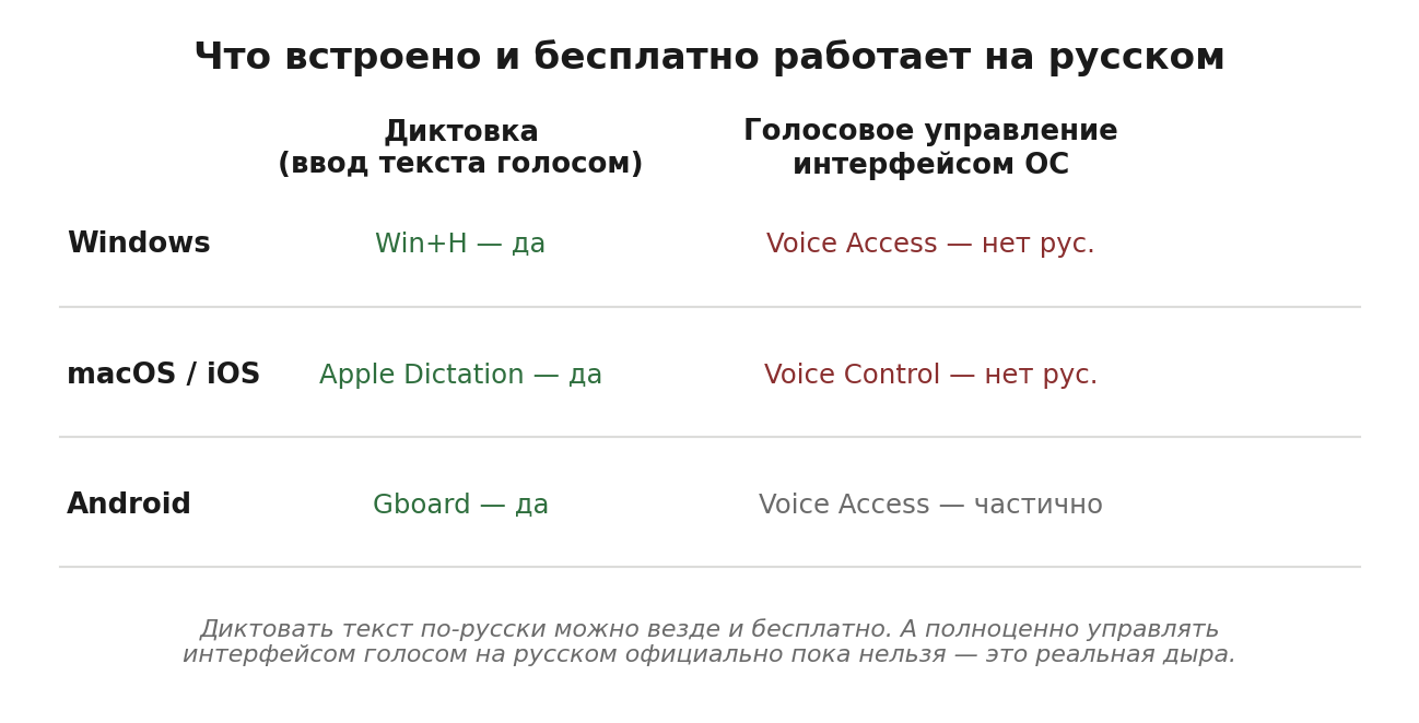Таблица встроенных инструментов по платформам: диктовка на русском доступна везде, голосовое управление ОС на русском недоступно.