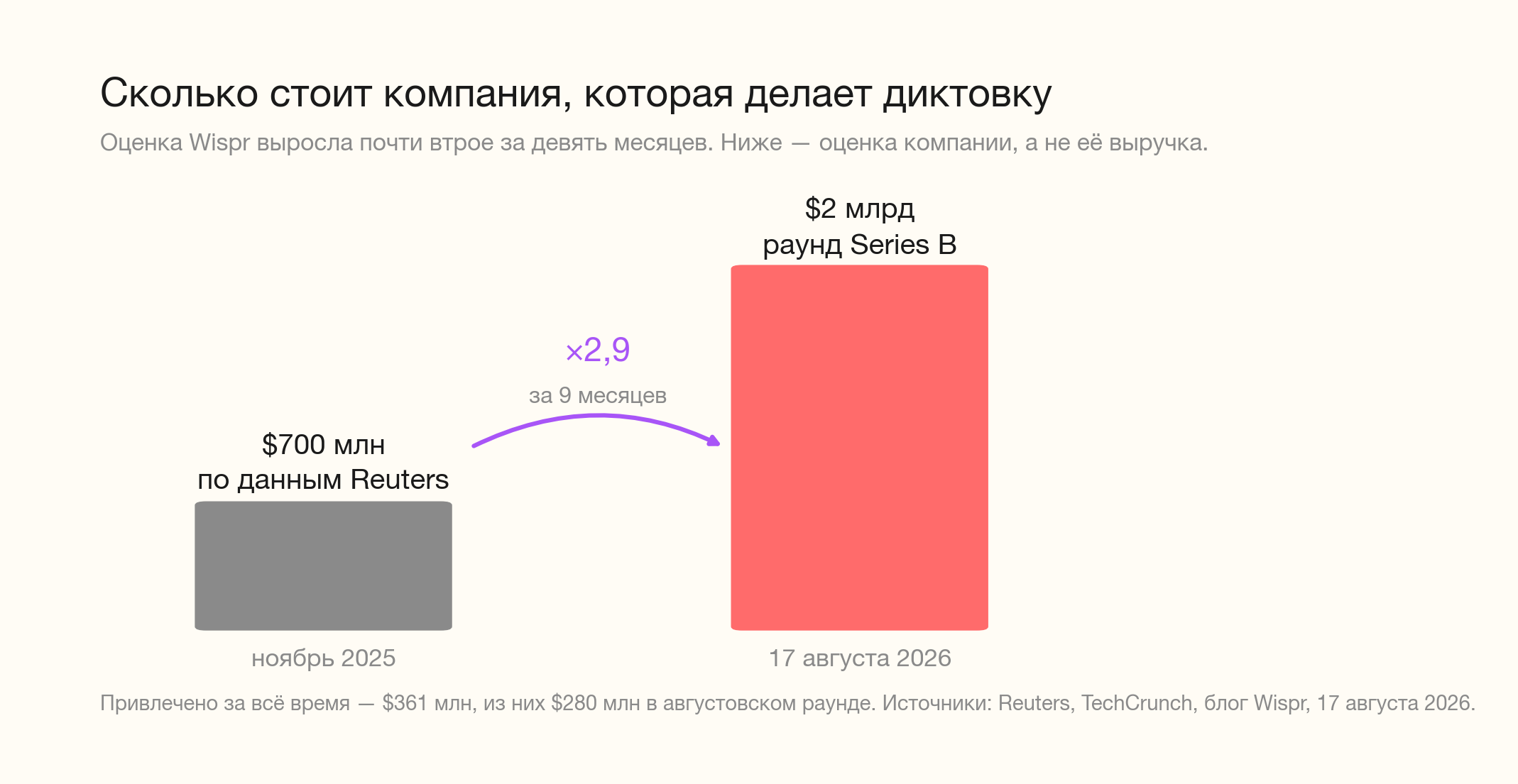 Оценка Wispr выросла с $700 млн в ноябре 2025 до $2 млрд 17 августа 2026 — почти втрое за девять месяцев. Это оценка компании инвесторами, а не её выручка и не размер рынка диктовки.