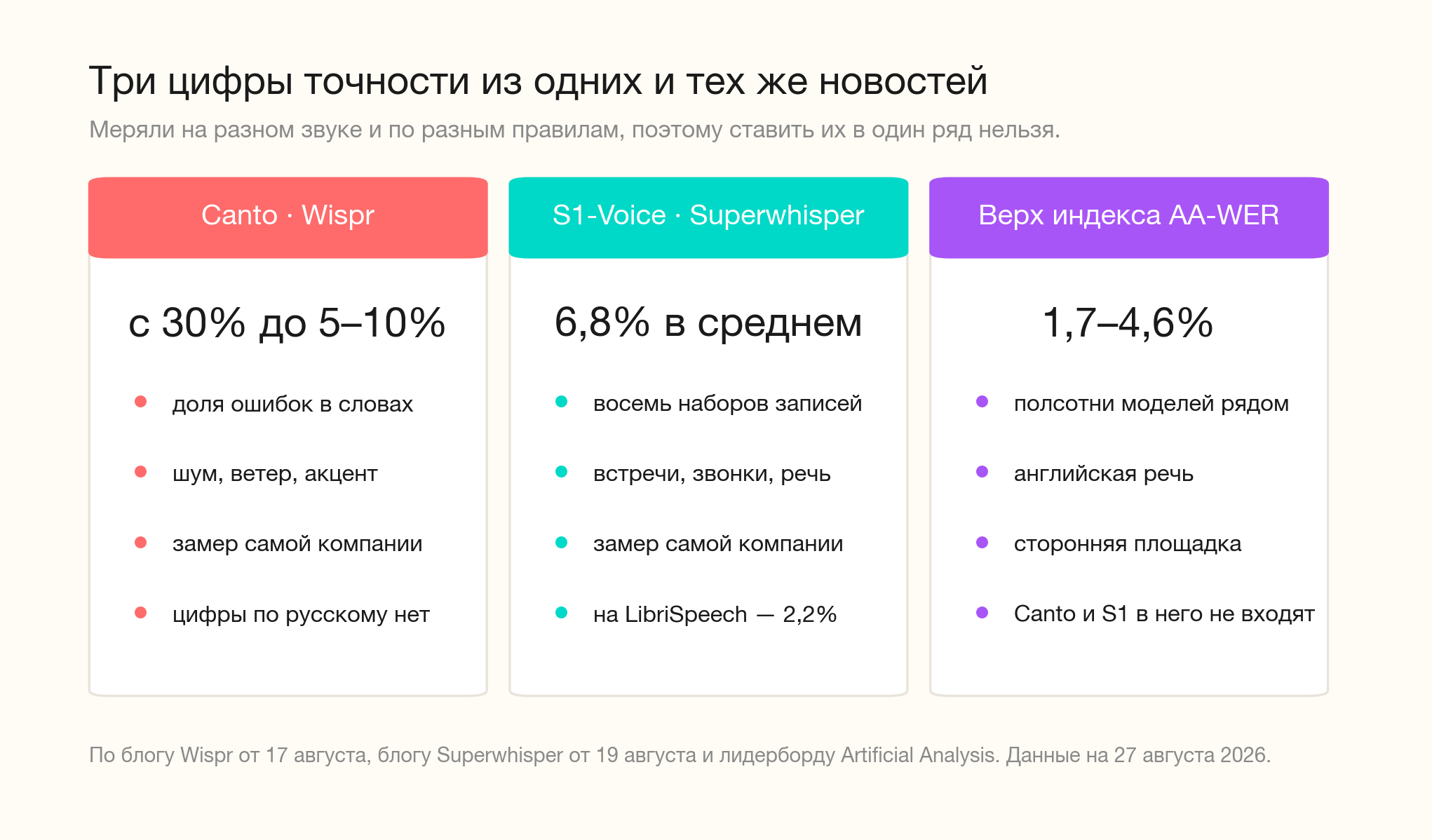 Три цифры точности из одних и тех же августовских новостей. Canto меряли на тяжёлом звуке, S1-Voice — на восьми наборах записей, у индекса AA-WER 1,7–4,6% — это верхние строки полусотни моделей на английской речи. Ни одна пара в этом ряду не сравнима напрямую.