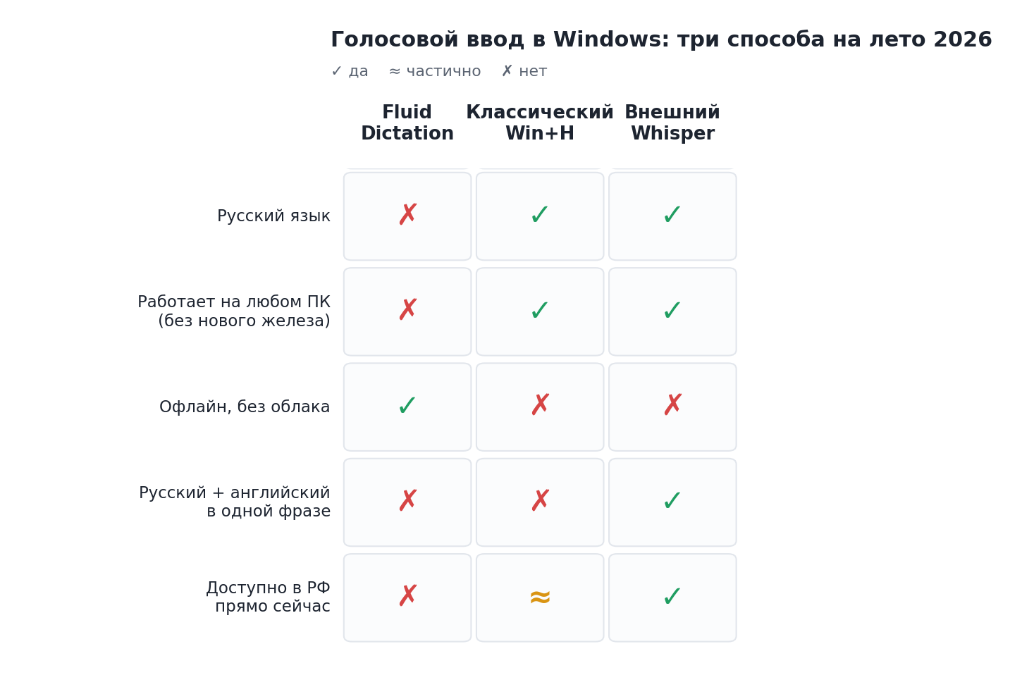 Три способа надиктовать текст в Windows на лето 2026. Fluid Dictation — новый локальный движок, но только английский и только на Copilot+ PC. Классический Win+H — русский и любой ПК, но облако и слабая смесь языков. Внешний Whisper — русский, смесь с английским и любой ПК.