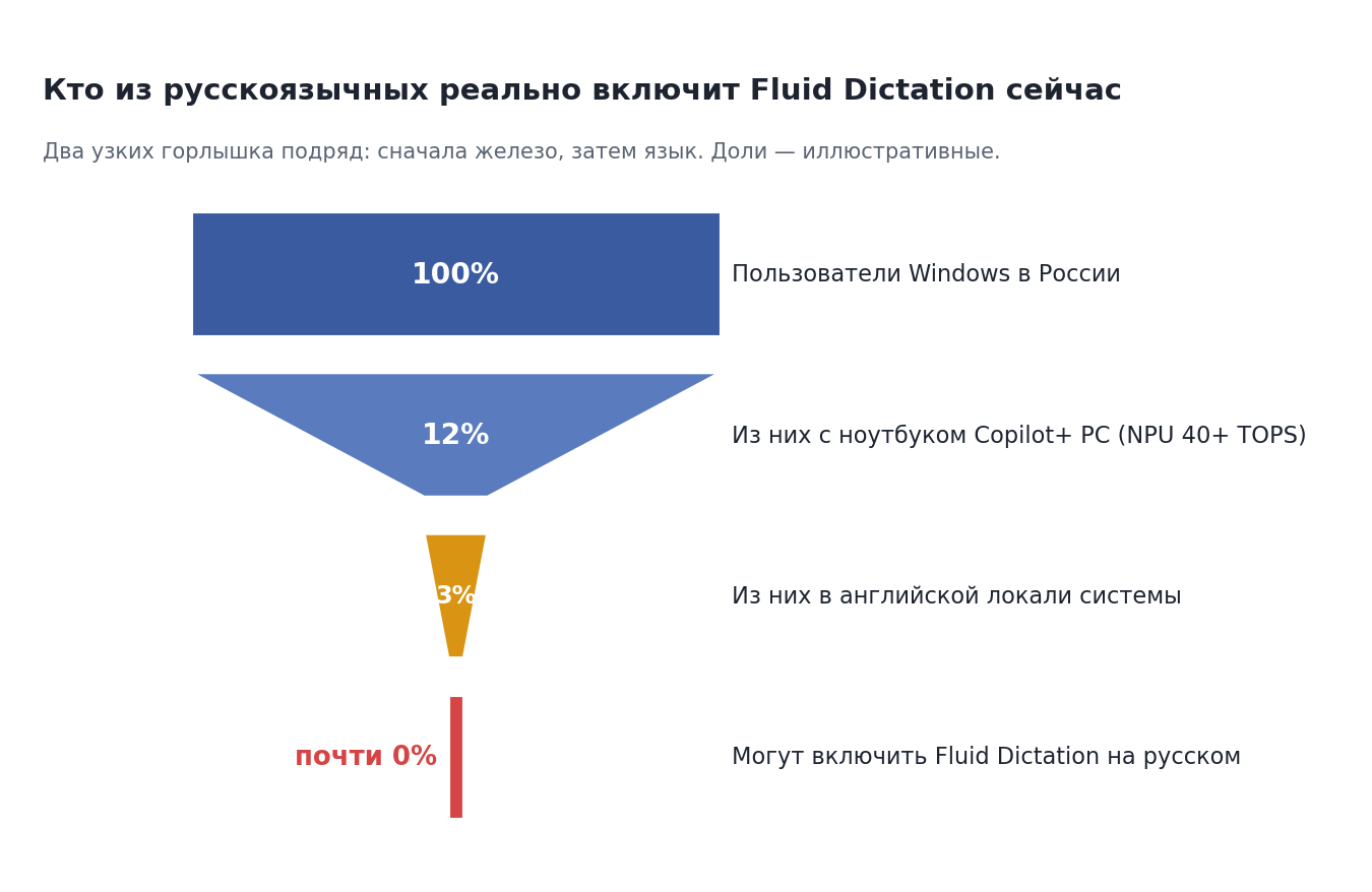 Сколько русскоязычных пользователей Windows реально смогут включить Fluid Dictation прямо сейчас: сначала отсекается железо без NPU Copilot+ PC, затем — отсутствие русского языка. На выходе остаётся тонкая струйка.