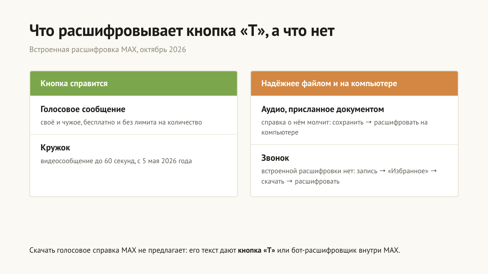 Кнопка «Т» в MAX расшифровывает голосовые и кружки до 60 секунд. Звонков она не касается: их записывают в видеофайл и расшифровывают отдельно, как и аудио, присланное документом.