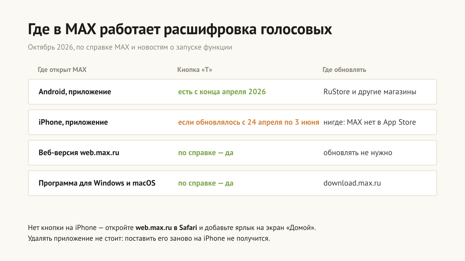 Где в октябре 2026 года работает расшифровка голосовых в MAX: Android обновляется через RuStore и другие магазины, приложение на iPhone с 3 июня не обновить, а веб-версия web.max.ru выручает и айфон, и компьютер.