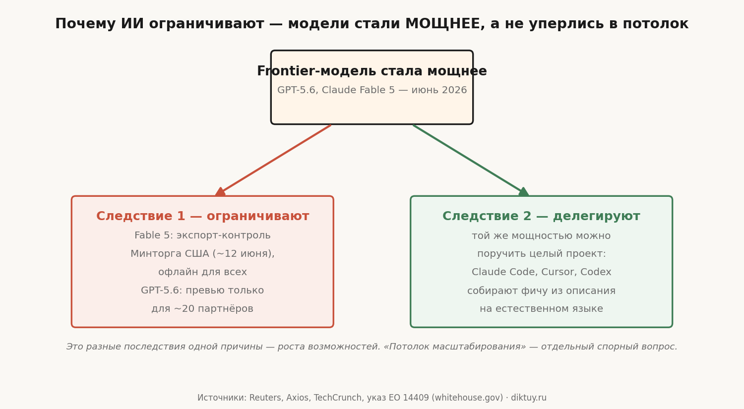 Главное, что путают в заголовках: модели ограничили не потому, что ИИ уперся в потолок, а потому что они стали мощнее. У роста возможностей два следствия — государства ограничивают доступ, и той же мощностью можно поручать целые проекты.