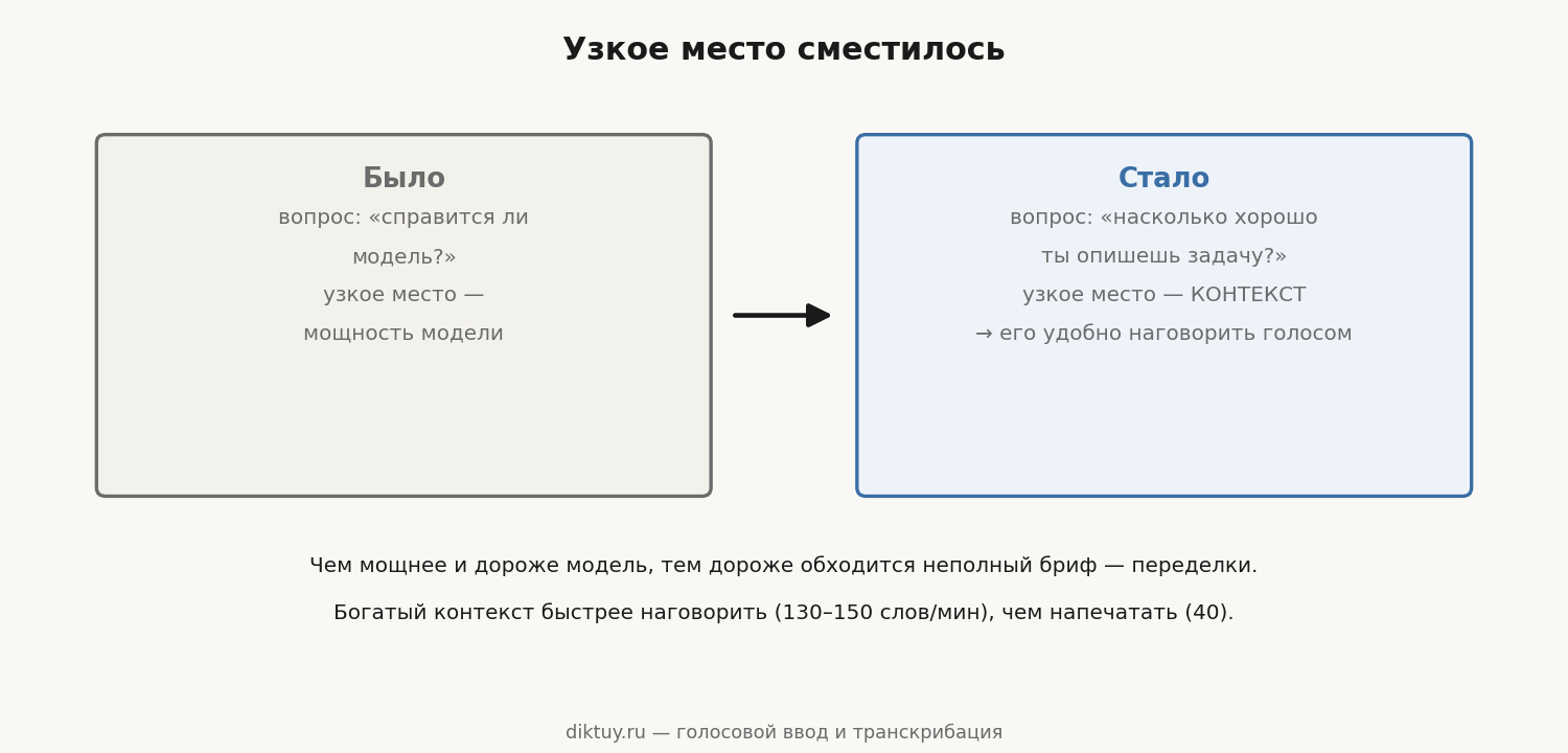 Раньше вопрос был «справится ли модель», теперь — «насколько хорошо ты опишешь задачу». Узкое место сместилось на контекст, а богатый контекст быстрее наговорить голосом, чем напечатать.