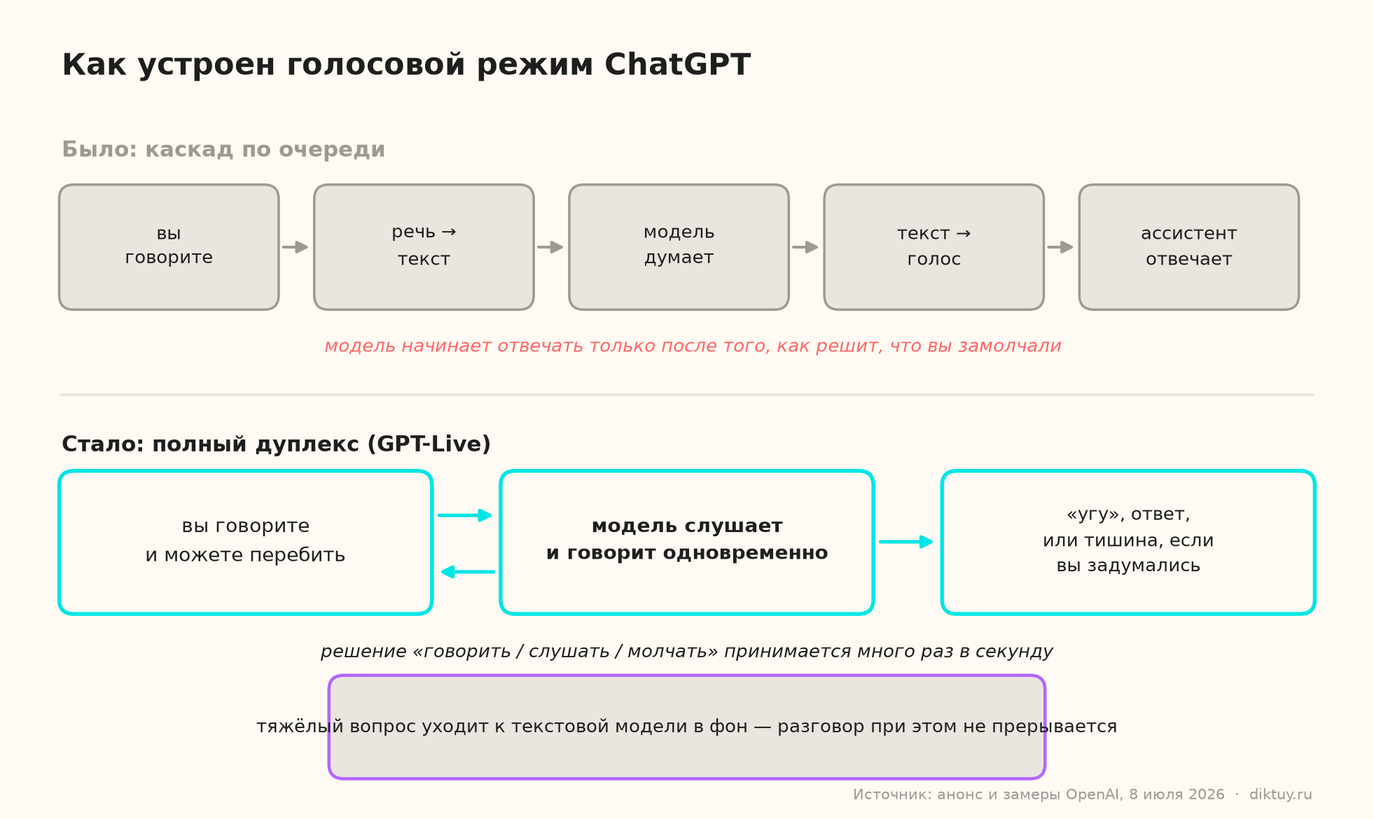 Схема: каскадная архитектура голосового режима против полнодуплексной архитектуры GPT-Live
