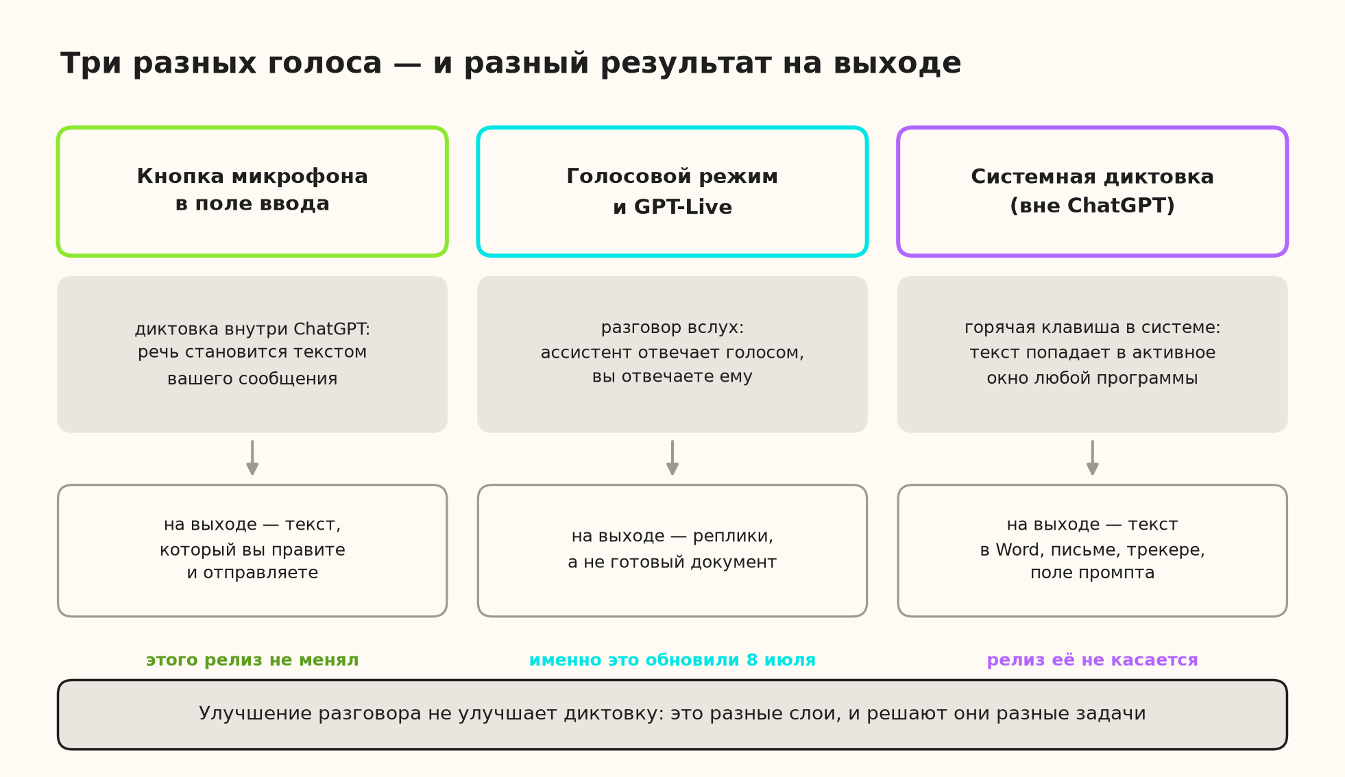 Схема трёх голосовых сценариев: диктовка в поле ввода, голосовой разговор, системная диктовка в любое приложение