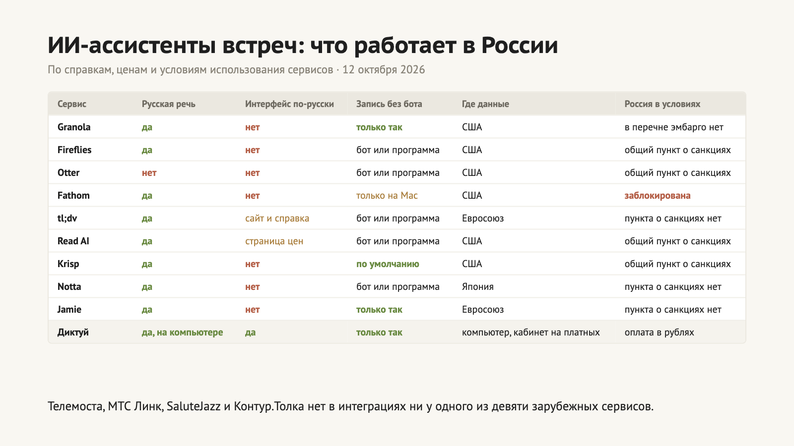 Что работает в России у ИИ-ассистентов встреч: русскую речь понимают восемь из девяти, интерфейса на русском почти нет, данные за рубежом, Fathom закрыт