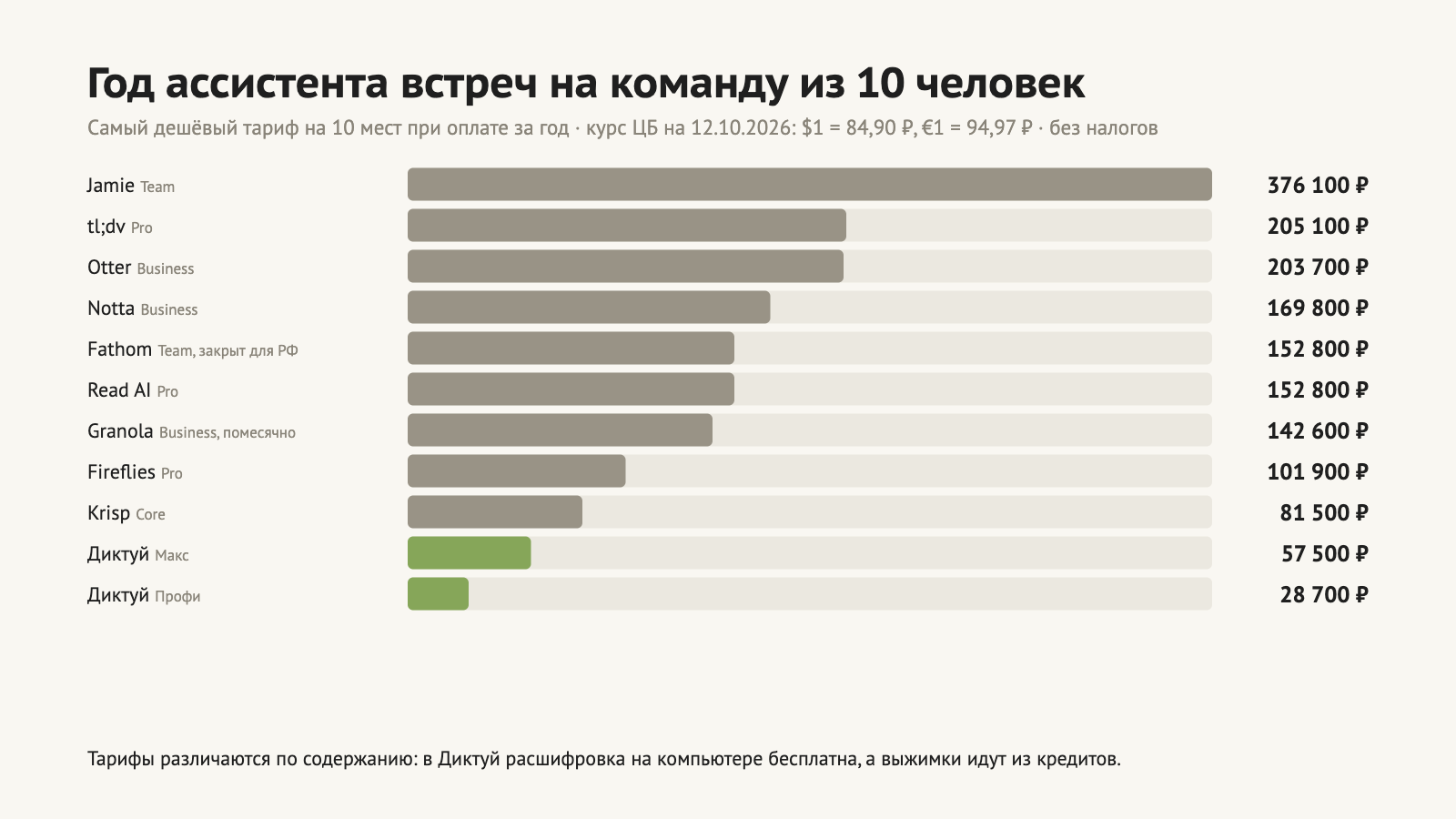 Сколько стоит год ассистента встреч на команду из 10 человек: от 376 тысяч рублей у Jamie до 81 тысячи у Krisp и 28,7 тысячи у Диктуй на Профи