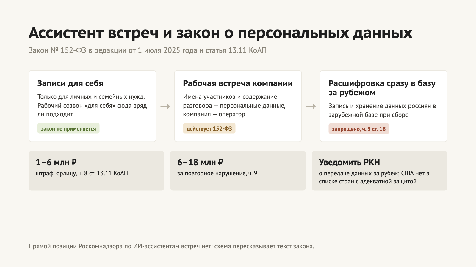 Закон о персональных данных и зарубежный ассистент встреч: записи для личных нужд вне закона, рабочая встреча компании — персональные данные, запись в зарубежную базу при сборе запрещена, штраф до 6 млн рублей