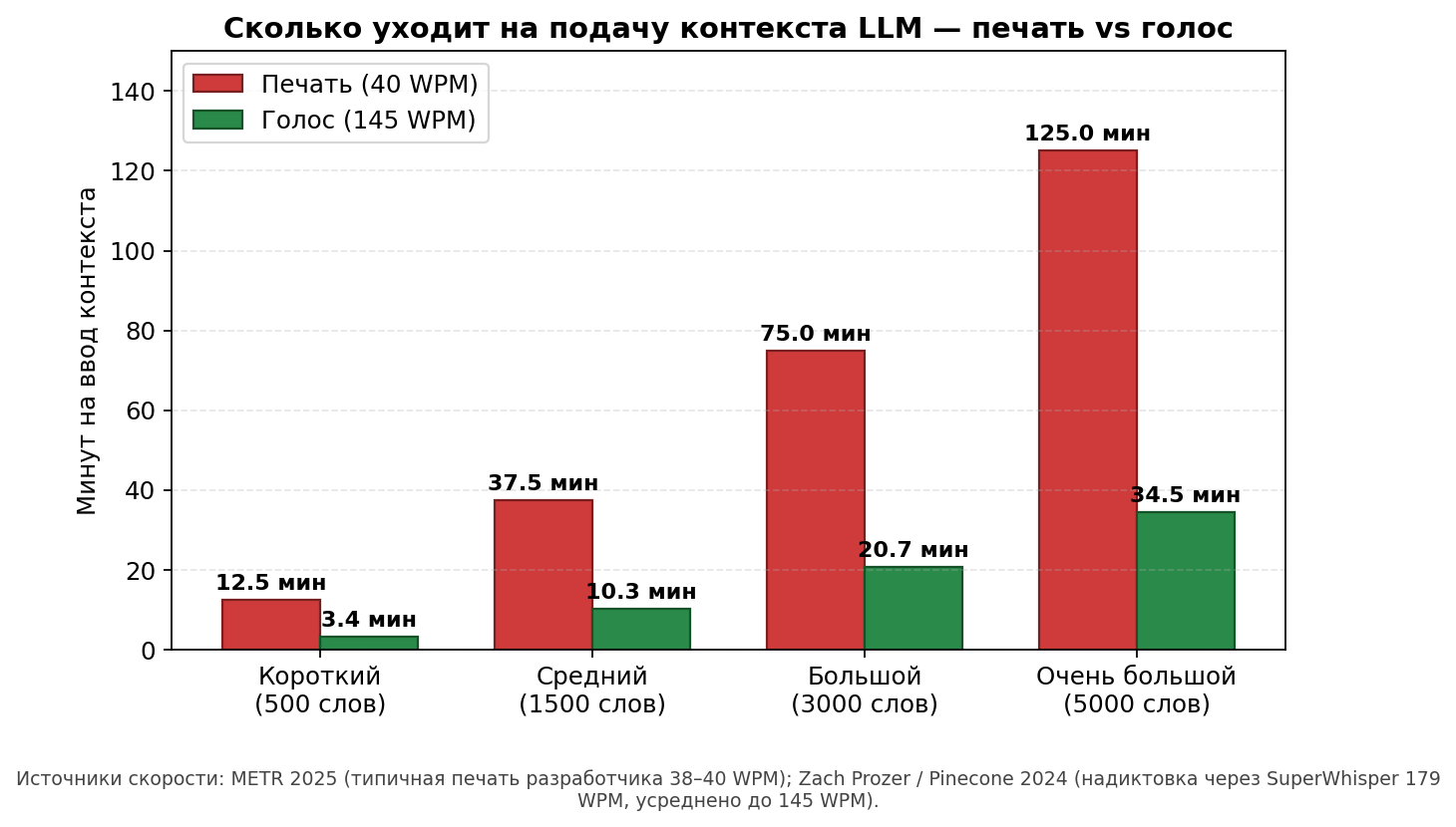 Столбчатая диаграмма: время на ввод контекста размером 500/1500/3000/5000 слов — печать против голоса. На 5000 слов печать 125 минут, голос 34 минуты.