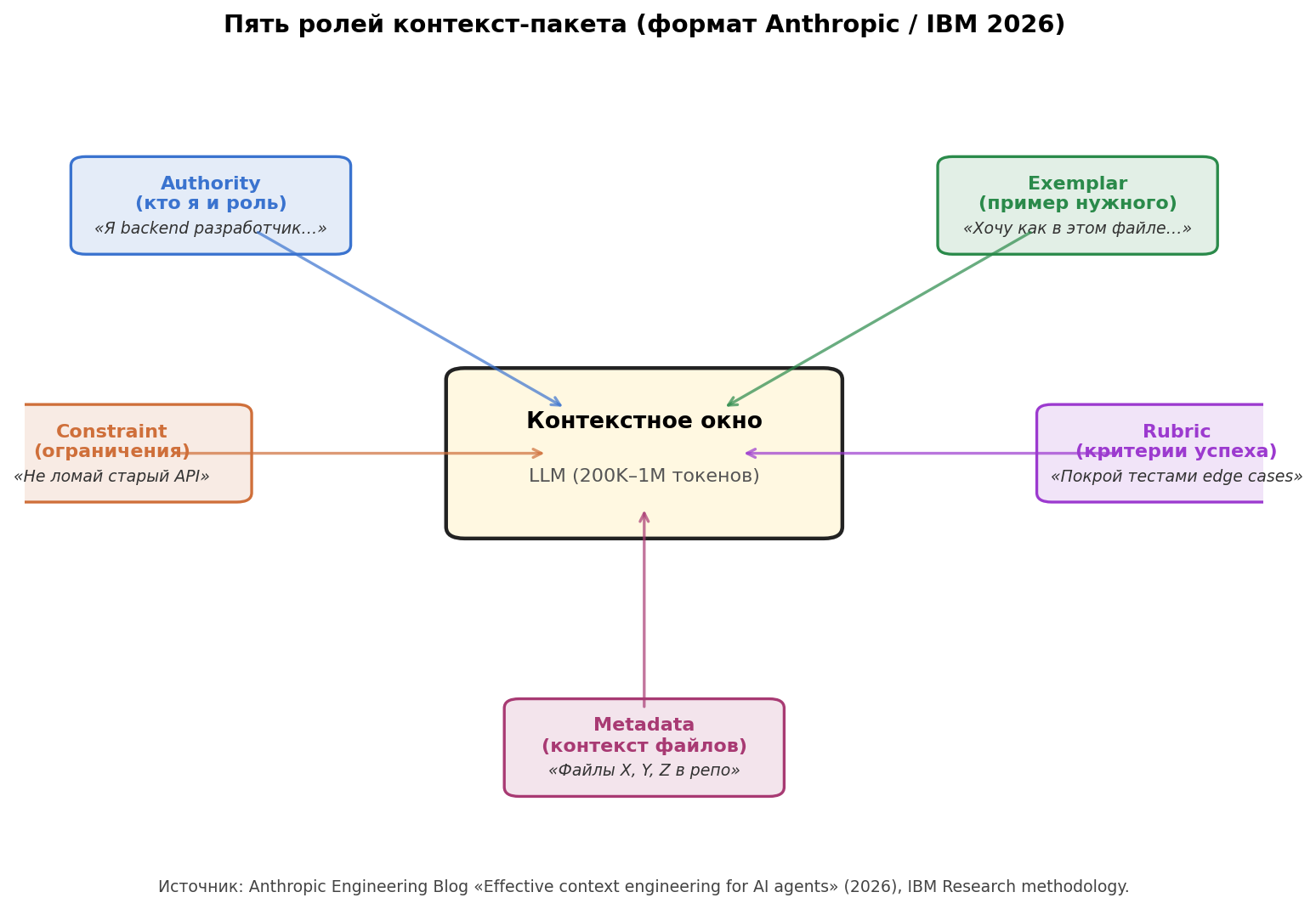Схема: центральный блок «Контекстное окно LLM» окружён пятью ролями — Authority, Exemplar, Constraint, Rubric, Metadata — с примерами фраз по-русски.