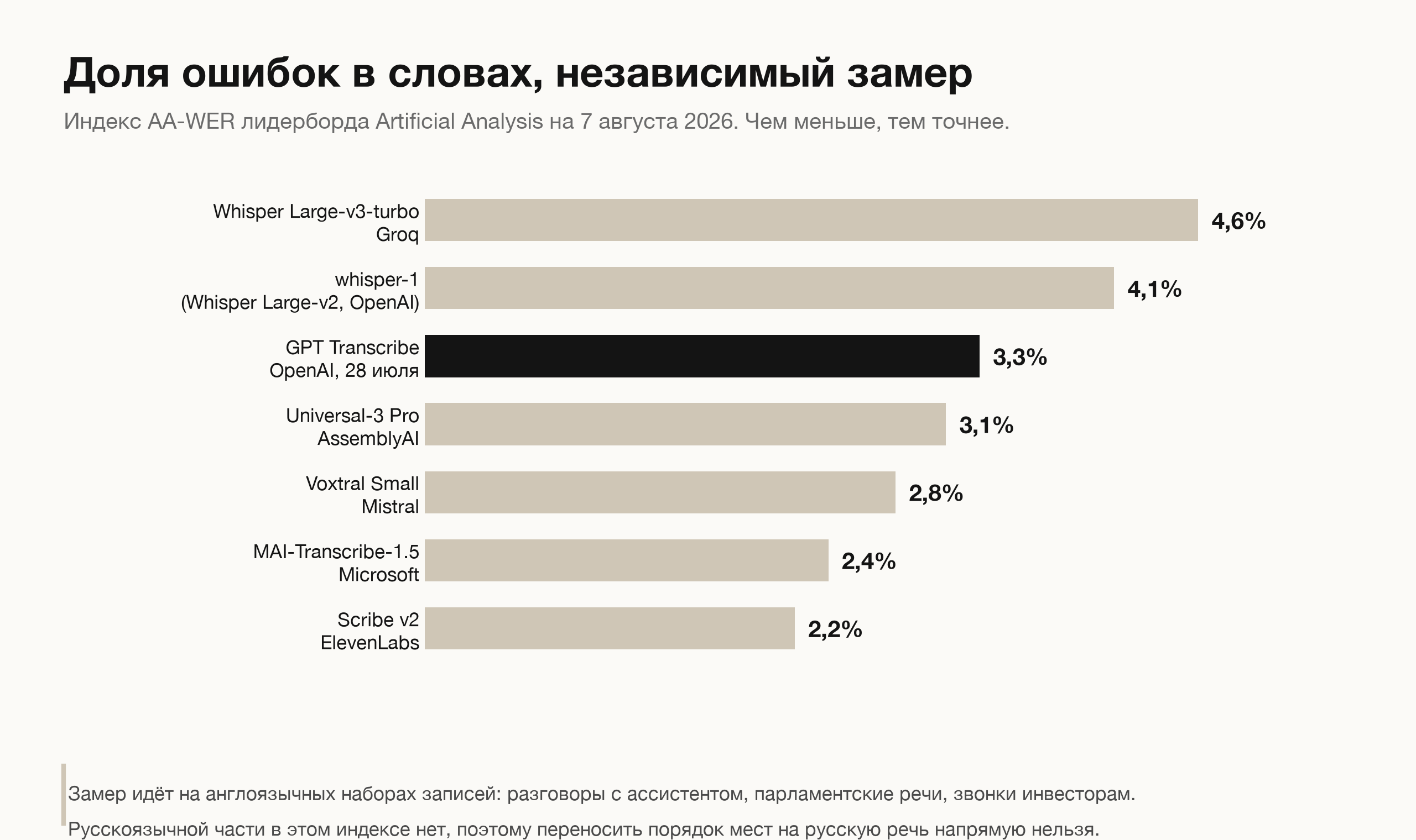 Доля ошибок в словах по индексу AA-WER лидерборда Artificial Analysis на 7 августа 2026: Scribe v2 — 2,2 процента, MAI-Transcribe-1.5 — 2,4, Voxtral Small — 2,8, Universal-3 Pro — 3,1, GPT Transcribe — 3,3, whisper-1 — 4,1, Whisper Large-v3-turbo на Groq — 4,6.