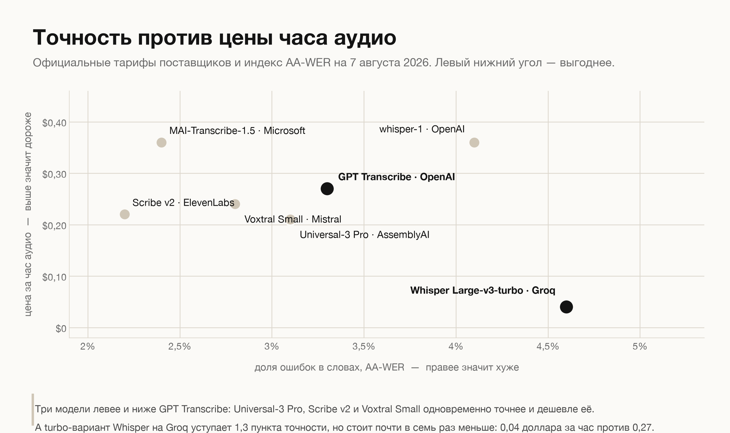 Точность против цены часа аудио на 7 августа 2026: Universal-3 Pro, Scribe v2 и Voxtral Small одновременно точнее и дешевле GPT Transcribe, а turbo-вариант Whisper уступает 1,3 пункта точности при цене почти в семь раз ниже.