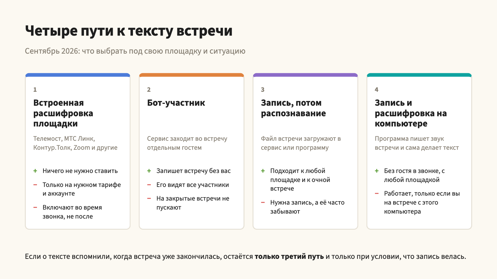 Четыре пути к тексту встречи: встроенная расшифровка площадки, бот-участник, запись с последующим распознаванием и запись с расшифровкой прямо на компьютере