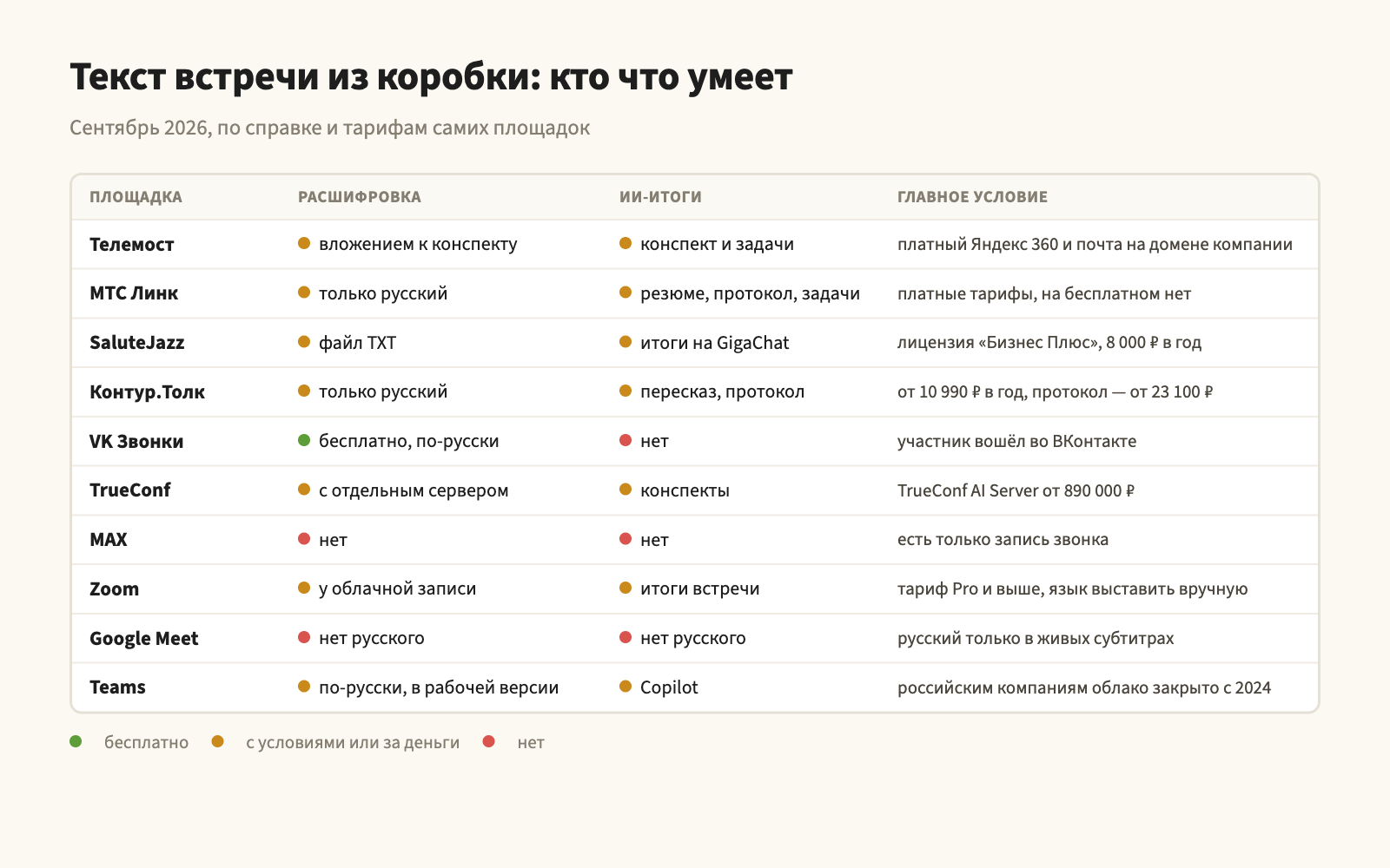 Таблица встроенной расшифровки встреч на десяти площадках в сентябре 2026: бесплатно по-русски расшифровывают только VK Звонки, у остальных расшифровка платная, без русского или отсутствует