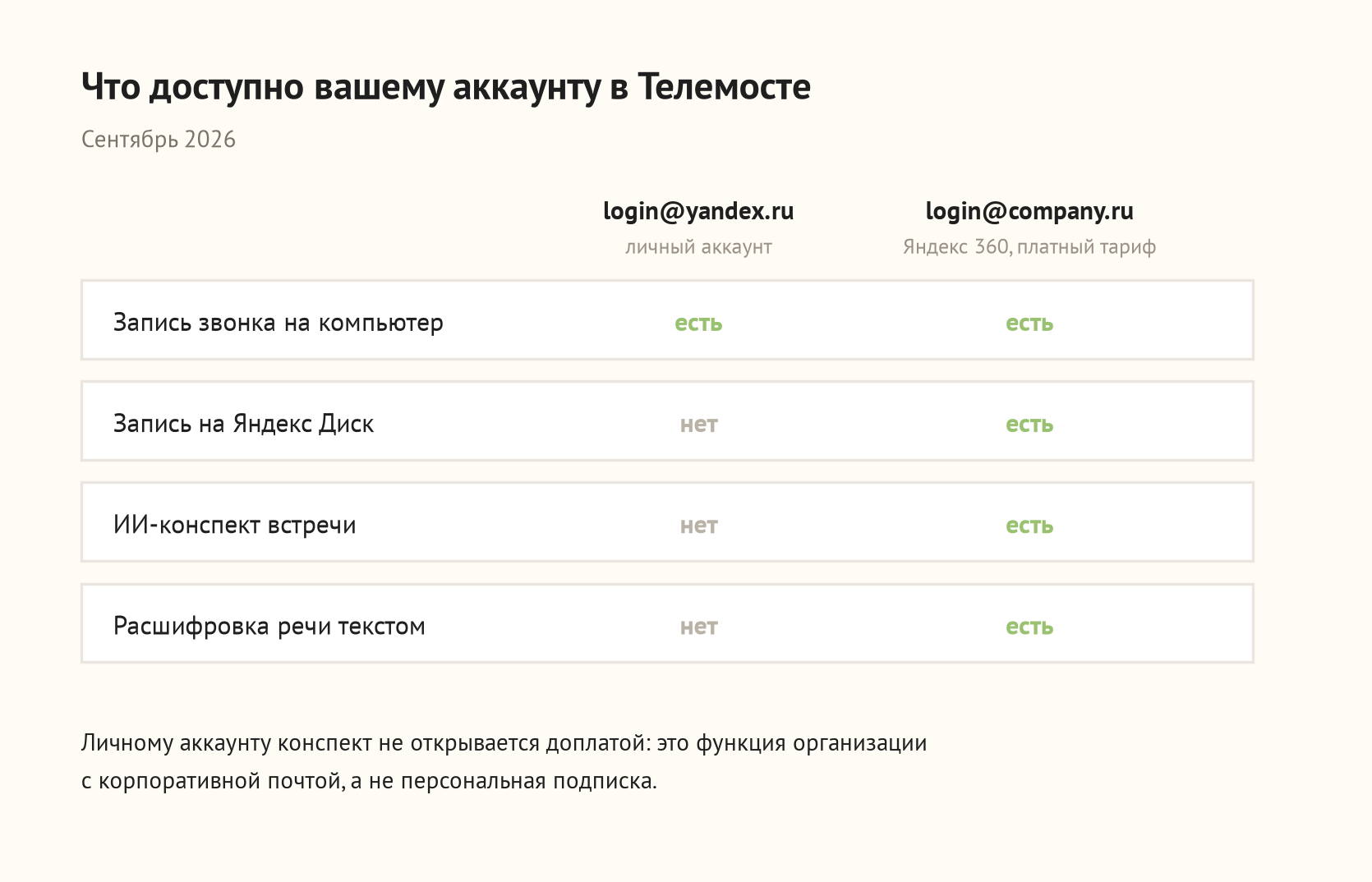 Что доступно личному аккаунту login@yandex.ru и корпоративному login@company-name.ru в Телемосте в сентябре 2026: запись на компьютер работает у обоих, Яндекс Диск и ИИ-конспект с расшифровкой — только у корпоративного аккаунта на платном тарифе