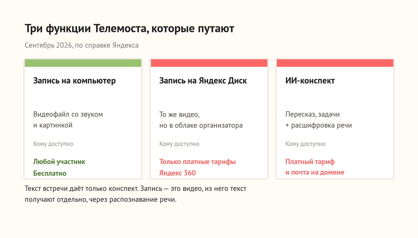 Запись, конспект и расшифровка в Телемосте — три разные функции с разными условиями доступа: запись на компьютер доступна любому участнику, запись на Яндекс Диск и ИИ-конспект с расшифровкой — только организациям на платных тарифах Яндекс 360