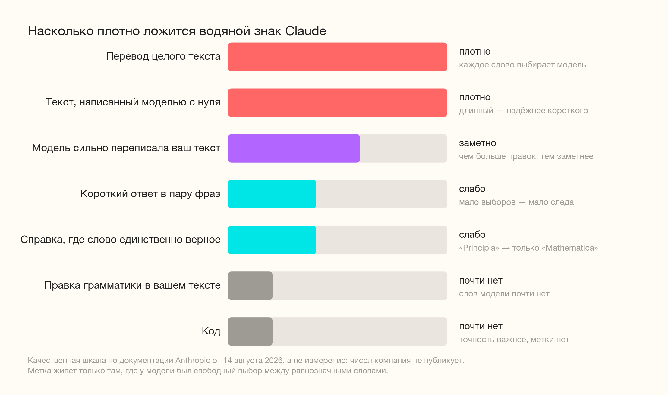 Насколько плотно ложится метка в разных типах текста: перевод и генерация с нуля — плотно, правка грамматики и код — почти нет.