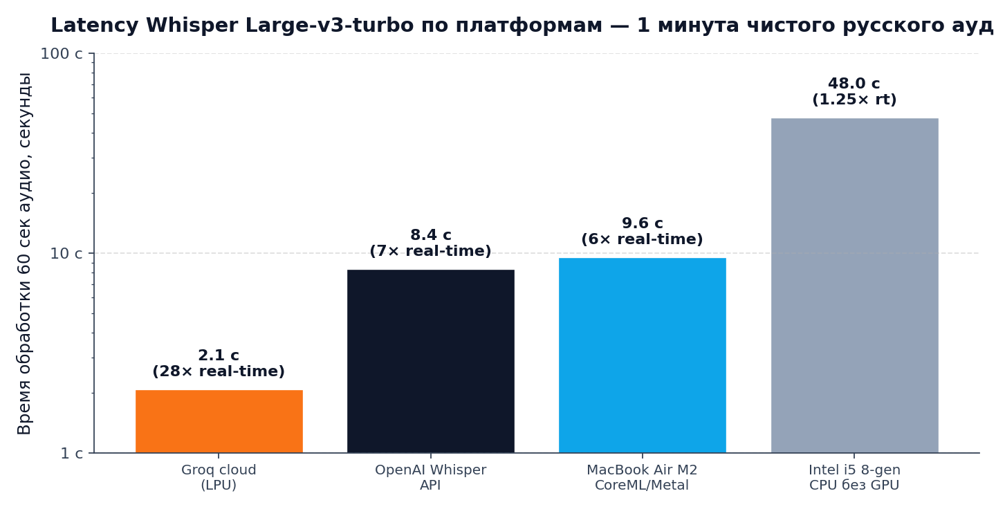 Latency распознавания одной минуты чистой русской речи в Whisper Large-v3-turbo. Groq cloud на LPU — 2,1 с (28× real-time), официальный OpenAI Whisper API — 8,4 с (7×), локально MacBook Air M2 через Metal — 9,6 с (6×), Intel i5 8-го поколения без GPU — 48 с (1,25×, на грани real-time). Groq за счёт специализированных LPU выдаёт пятикратное ускорение против обычного облачного GPU и двадцатикратное против десктопного CPU.