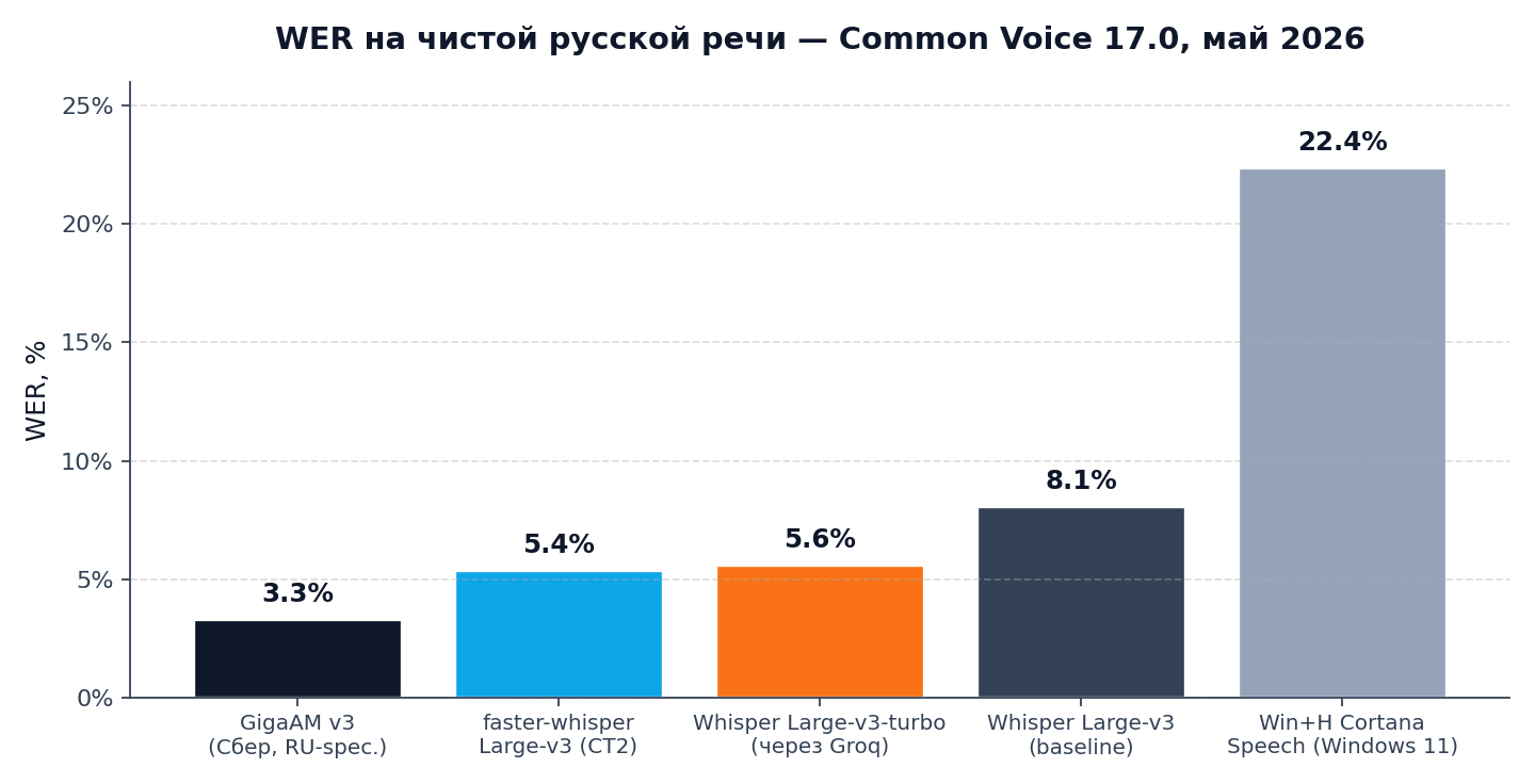 WER на чистой русской речи, замер на Common Voice 17.0 в мае 2026: GigaAM v3 — 3,3%, faster-whisper Large-v3 — 5,4%, Whisper Large-v3-turbo через Groq — 5,6%, базовый Whisper Large-v3 без оптимизации — 8,1%, встроенный Win+H Cortana Speech — 22,4%. Разрыв между лидером (GigaAM) и Whisper-семейством — 2 пункта; между Whisper и системным Win+H — четырёхкратный.