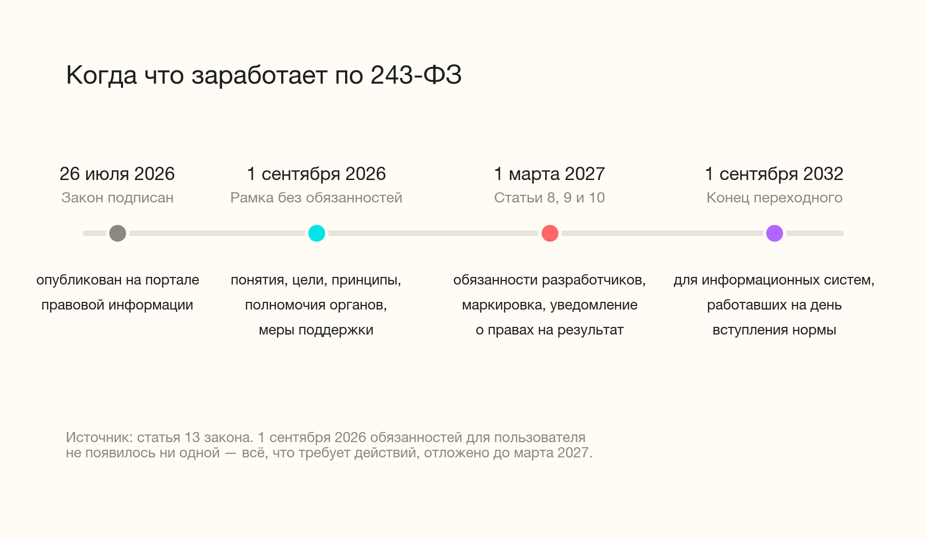Календарь закона по статье 13: сентябрь 2026 — рамка без обязанностей, март 2027 — статьи 8–10, сентябрь 2032 — конец переходного периода для действующих информационных систем.