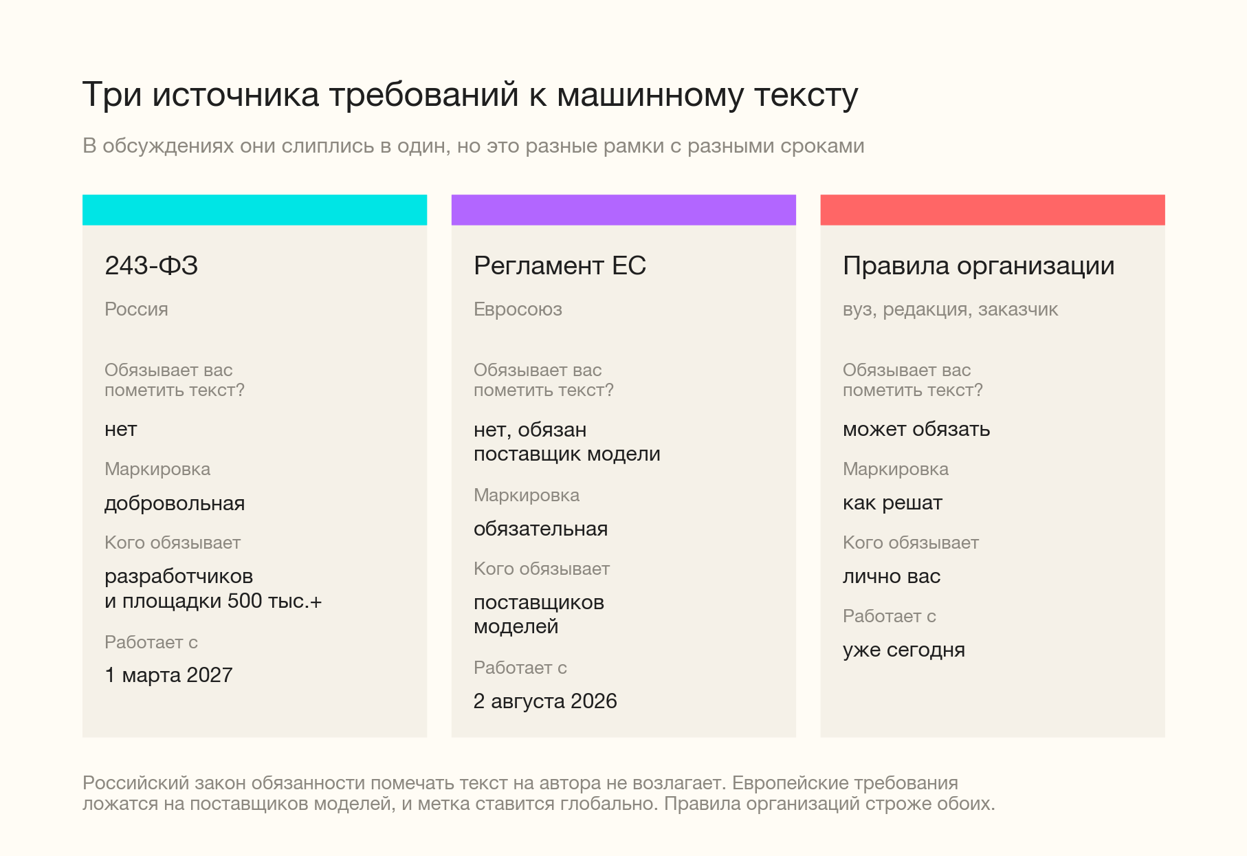 Три источника требований к машинному тексту: российский закон не обязывает автора помечать текст, европейский регламент обязывает поставщиков моделей глобально, правила организаций строже всех и действуют сегодня.