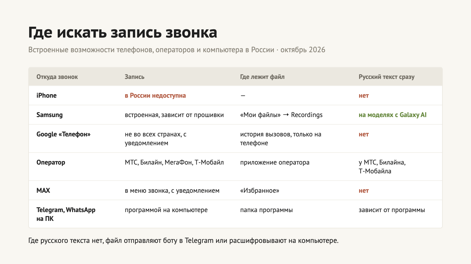 Где искать запись звонка в России: на iPhone встроенной записи нет, Samsung с Galaxy AI даёт русский текст, Google «Телефон» хранит записи на устройстве, у операторов записи в их приложении