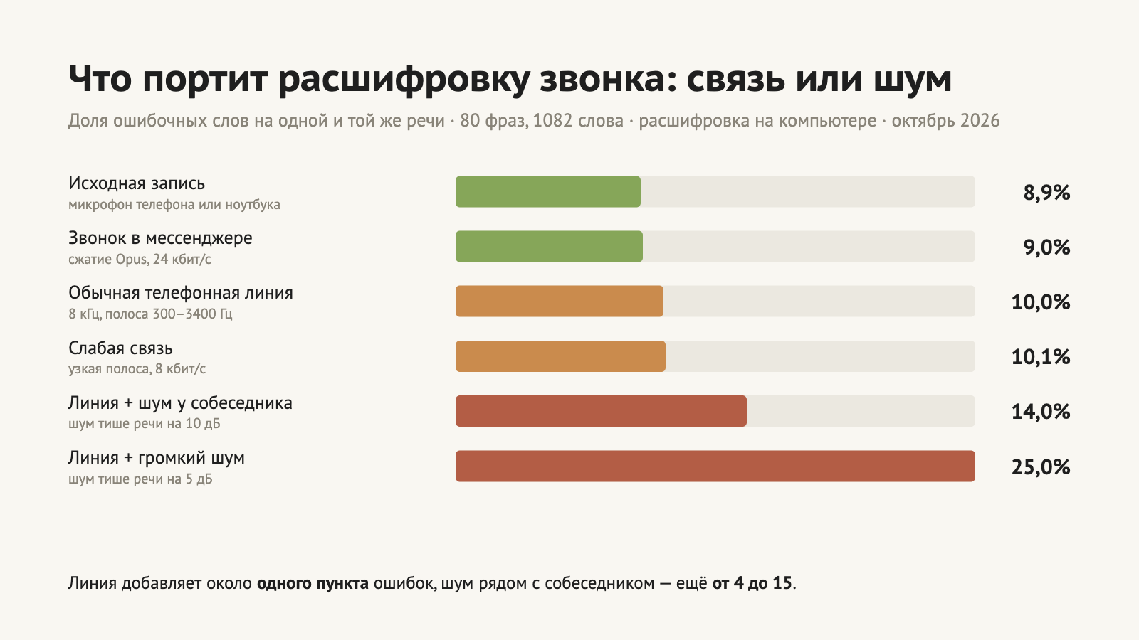 Доля ошибочных слов на одной и той же речи: исходная запись 8,9%, звонок в мессенджере 9,0%, телефонная линия 10,0%, слабая связь 10,1%, линия с шумом 14,0% и 25,0%