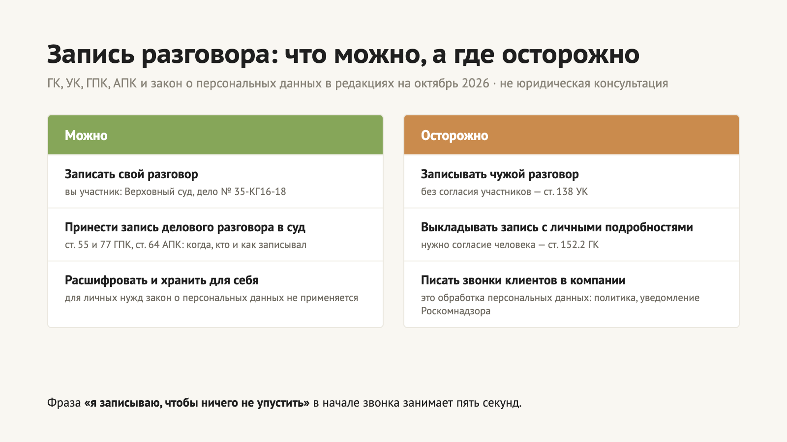 Что можно при записи разговора: записать свой разговор, принести деловую запись в суд, хранить расшифровку для себя; с чем осторожно: чужие разговоры, публикация личных подробностей, запись звонков клиентов в компании