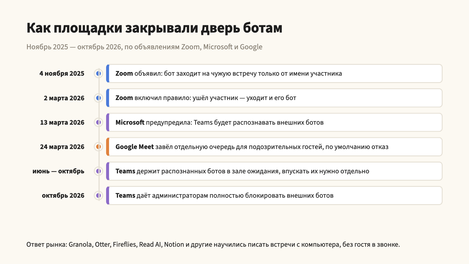 Хронология: Zoom с 2 марта 2026 пускает ботов только от имени участника, Google Meet с 24 марта отправляет подозрительных гостей в отдельную очередь, Teams с июня держит ботов в зале ожидания
