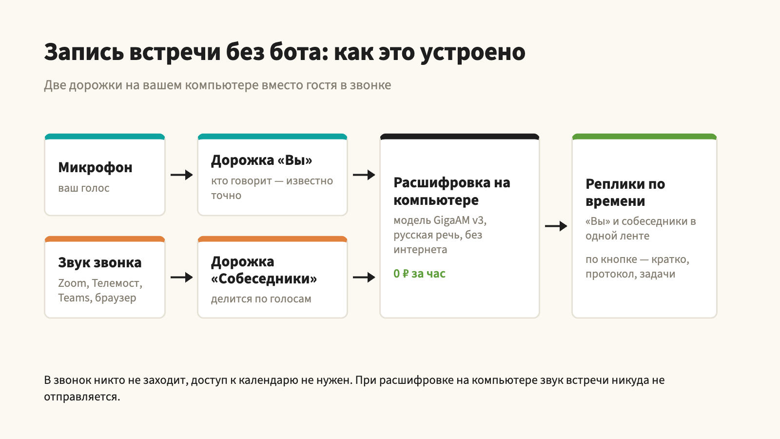 Запись встречи без бота: микрофон и звук звонка пишутся двумя дорожками, расшифровываются прямо на компьютере и сводятся в ленту реплик